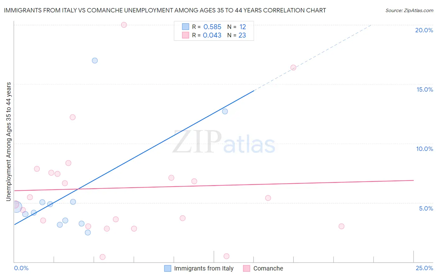 Immigrants from Italy vs Comanche Unemployment Among Ages 35 to 44 years