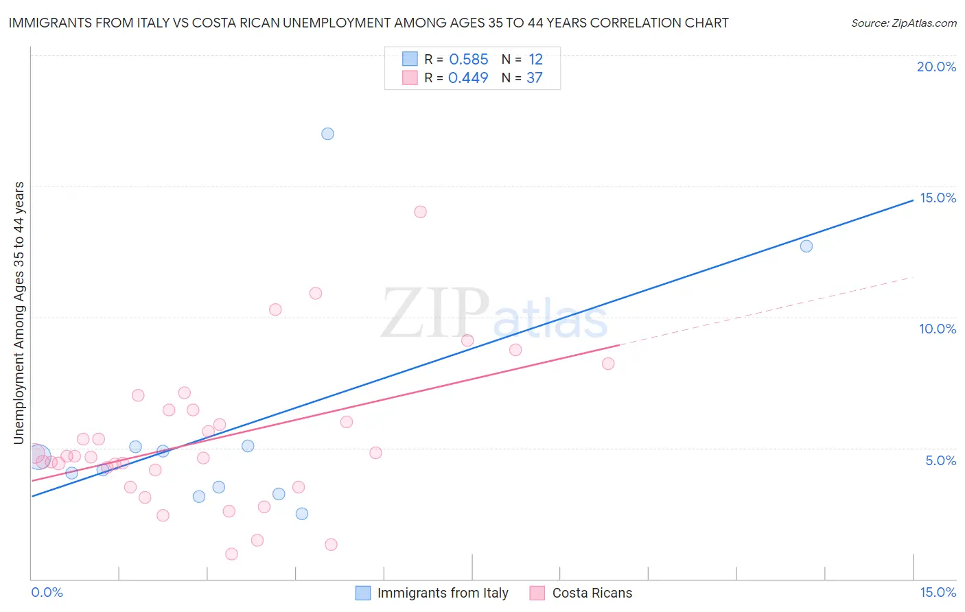 Immigrants from Italy vs Costa Rican Unemployment Among Ages 35 to 44 years