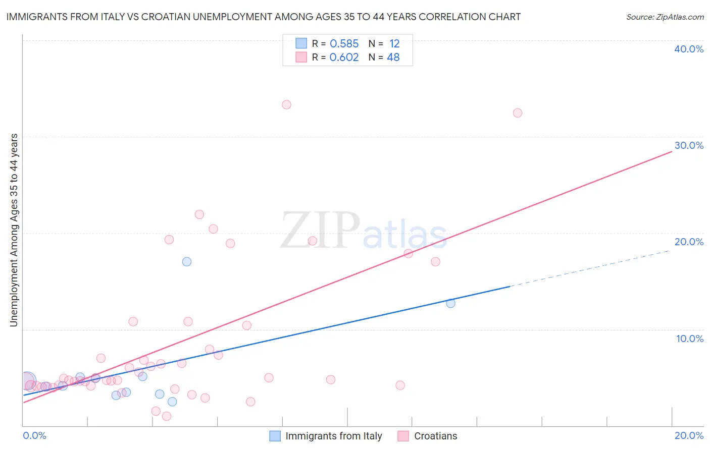 Immigrants from Italy vs Croatian Unemployment Among Ages 35 to 44 years