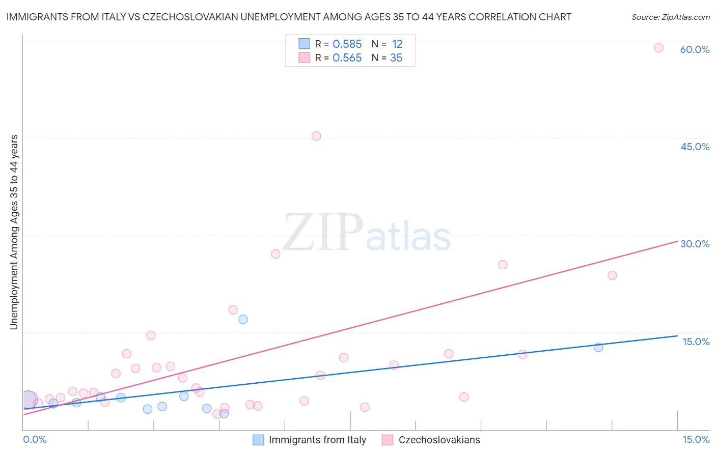 Immigrants from Italy vs Czechoslovakian Unemployment Among Ages 35 to 44 years