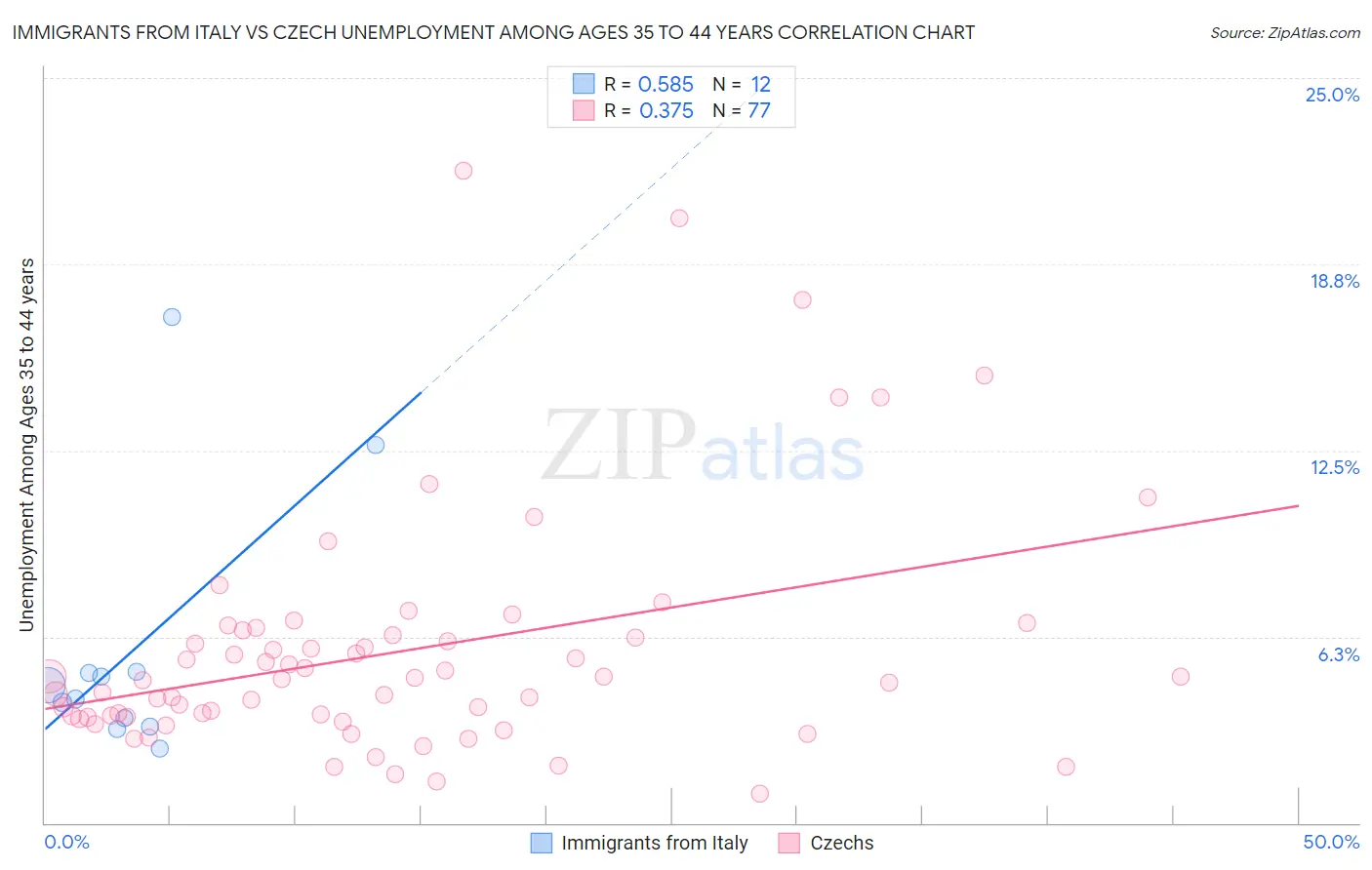 Immigrants from Italy vs Czech Unemployment Among Ages 35 to 44 years