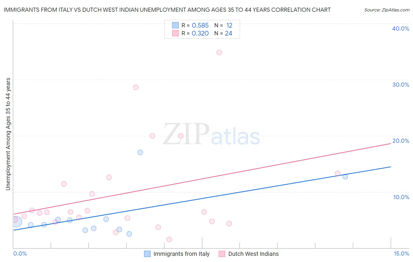 Immigrants from Italy vs Dutch West Indian Unemployment Among Ages 35 to 44 years