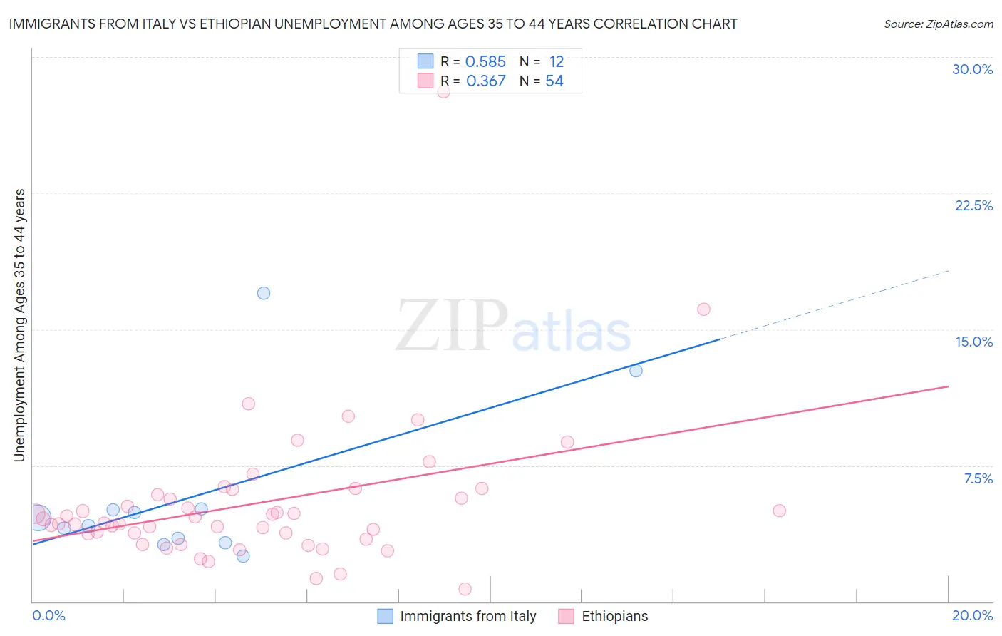 Immigrants from Italy vs Ethiopian Unemployment Among Ages 35 to 44 years