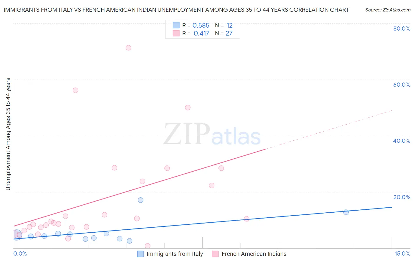 Immigrants from Italy vs French American Indian Unemployment Among Ages 35 to 44 years