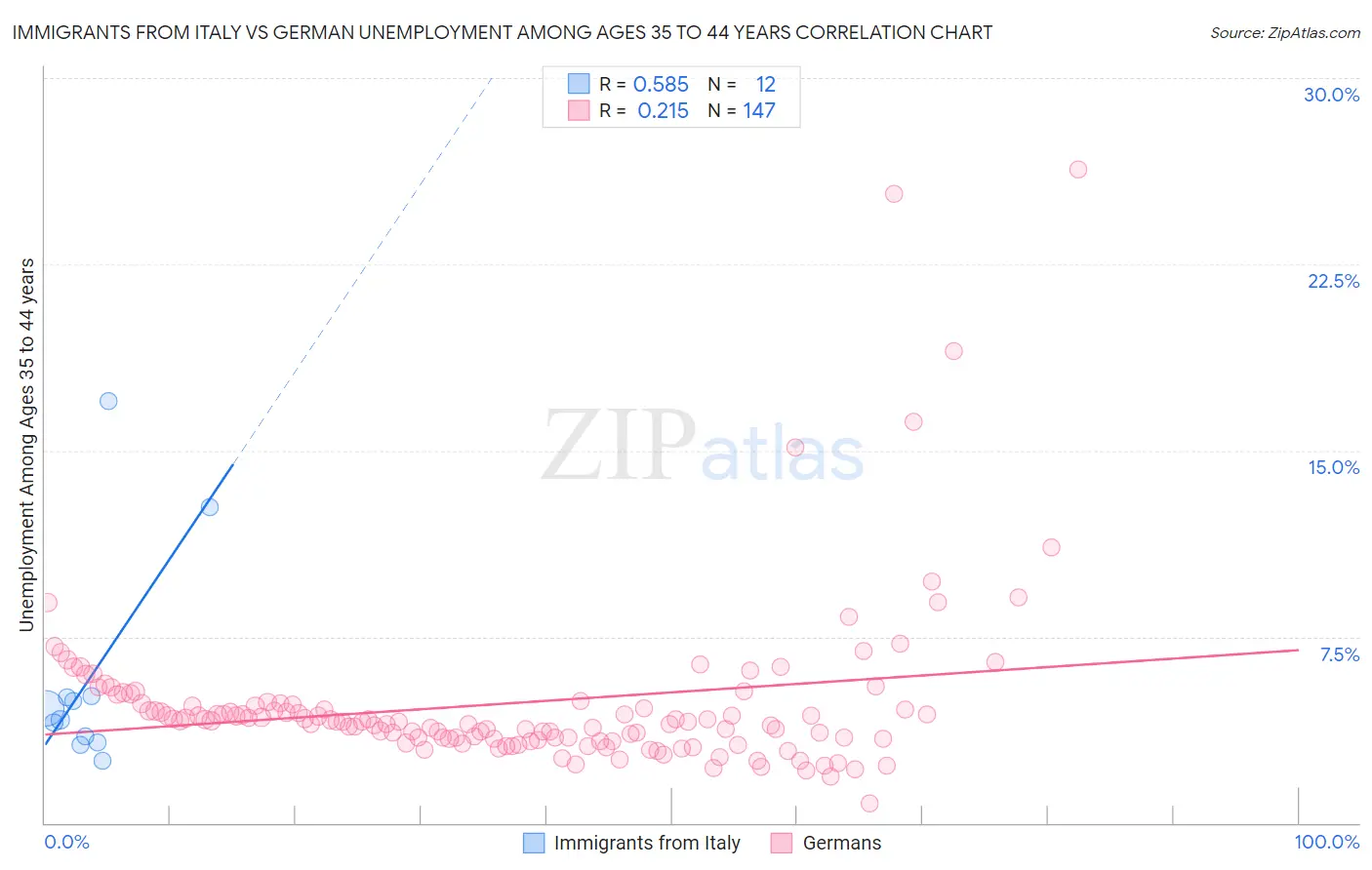 Immigrants from Italy vs German Unemployment Among Ages 35 to 44 years