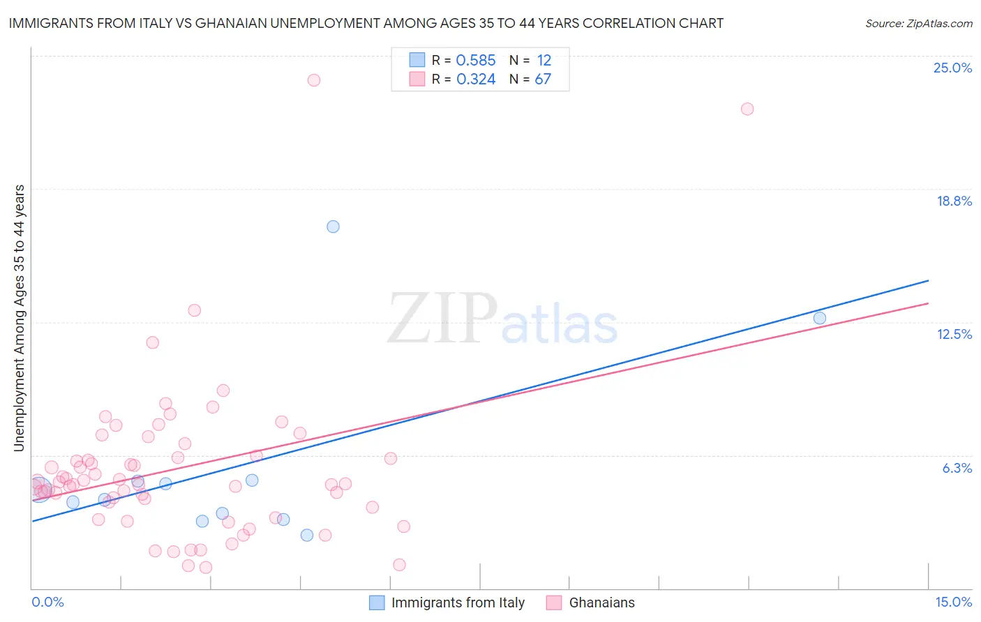 Immigrants from Italy vs Ghanaian Unemployment Among Ages 35 to 44 years