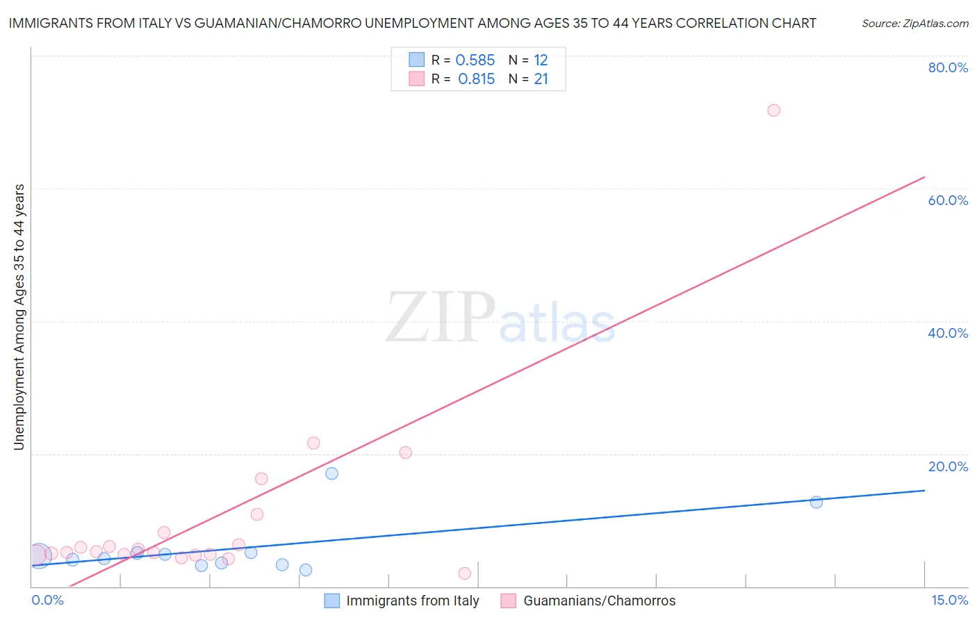 Immigrants from Italy vs Guamanian/Chamorro Unemployment Among Ages 35 to 44 years