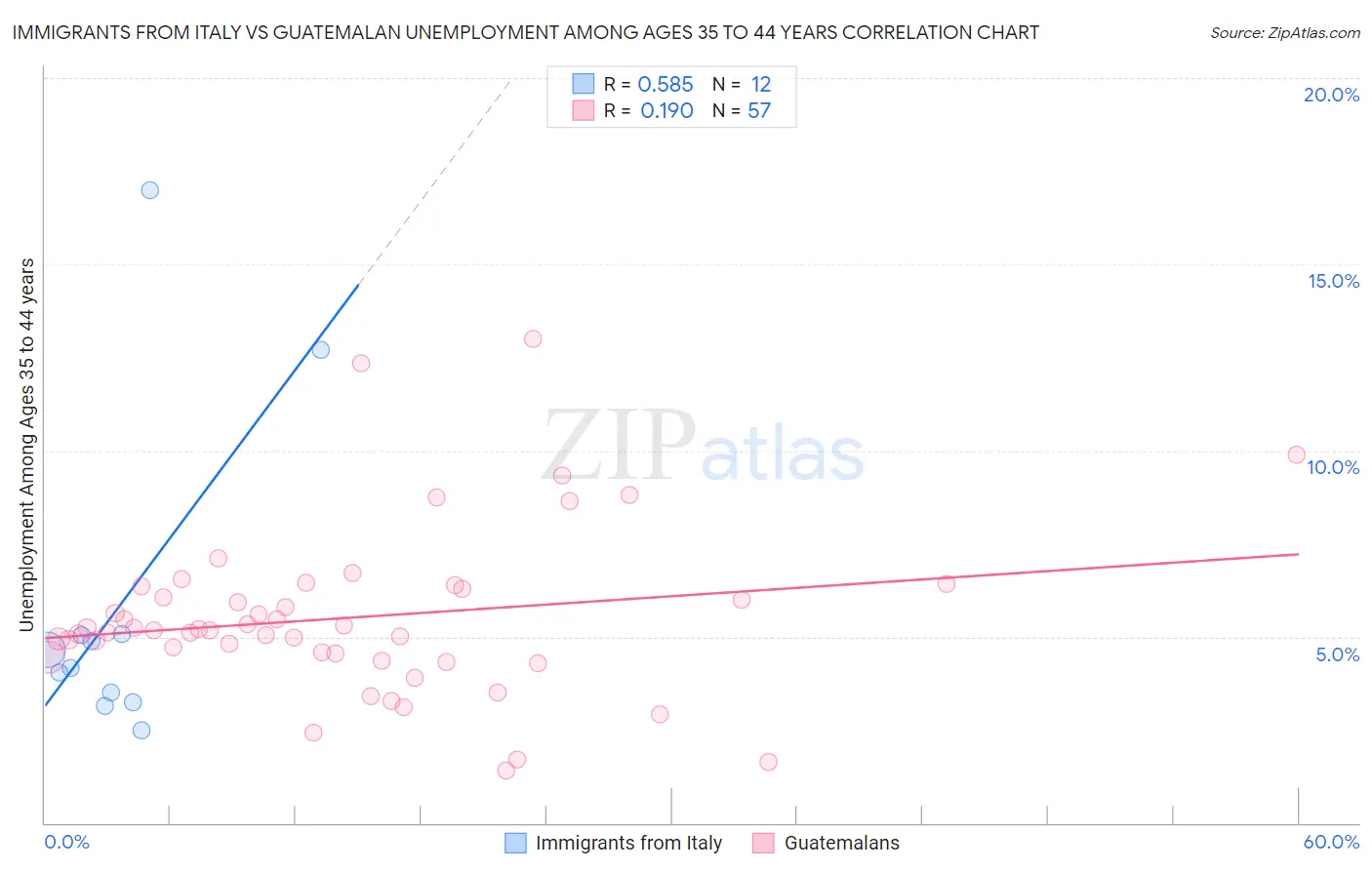 Immigrants from Italy vs Guatemalan Unemployment Among Ages 35 to 44 years