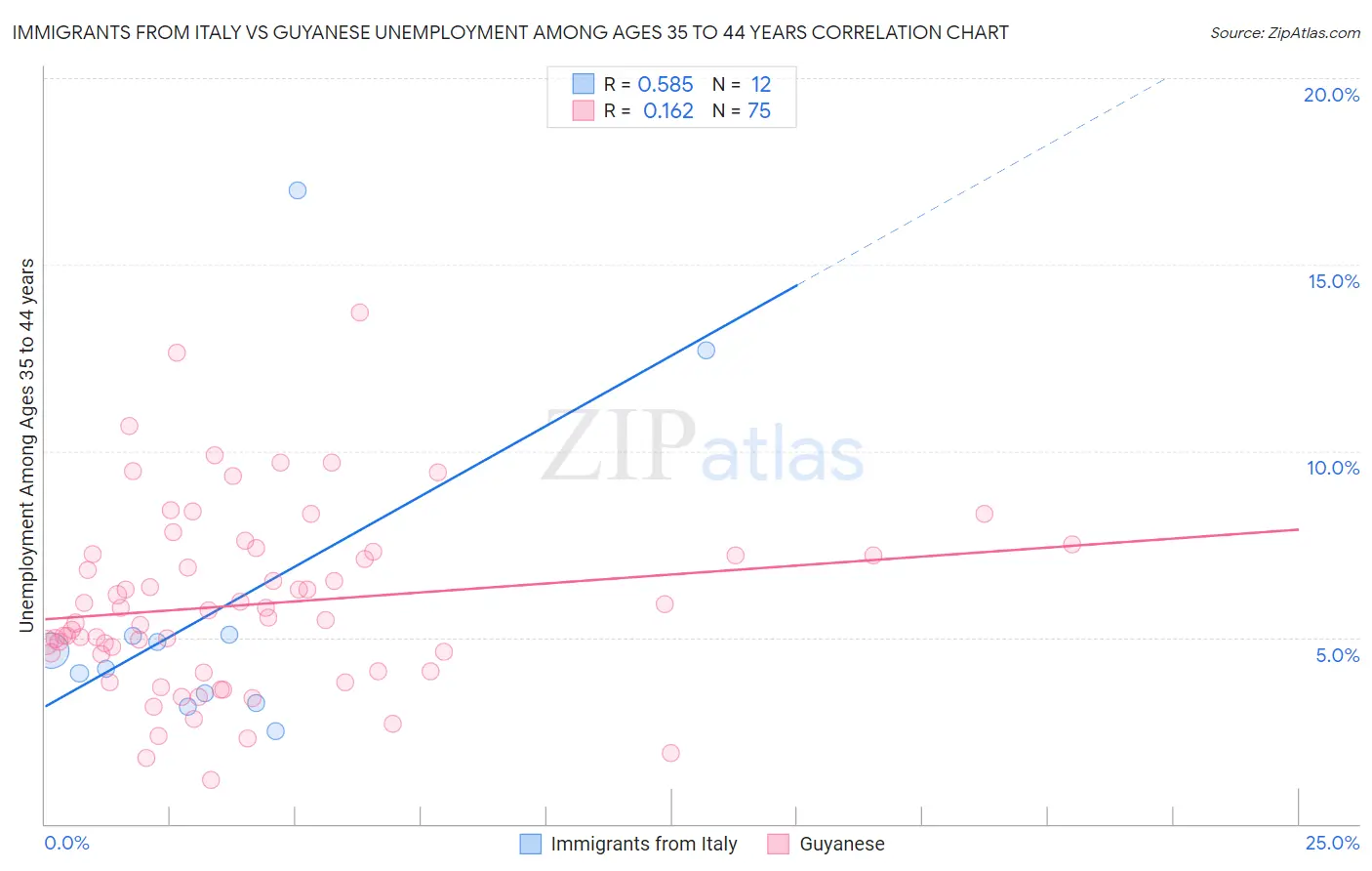 Immigrants from Italy vs Guyanese Unemployment Among Ages 35 to 44 years