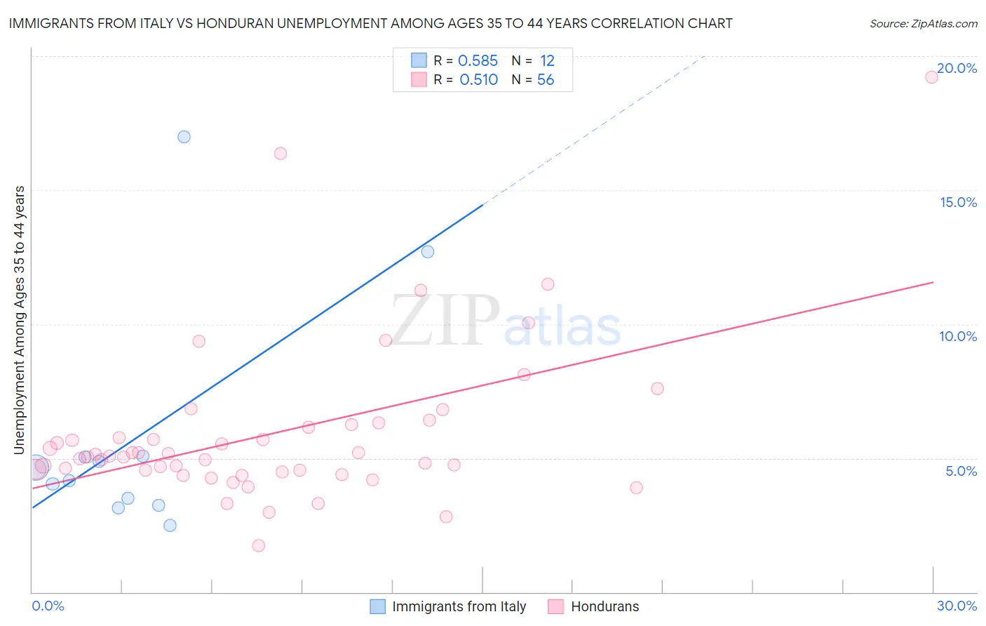 Immigrants from Italy vs Honduran Unemployment Among Ages 35 to 44 years