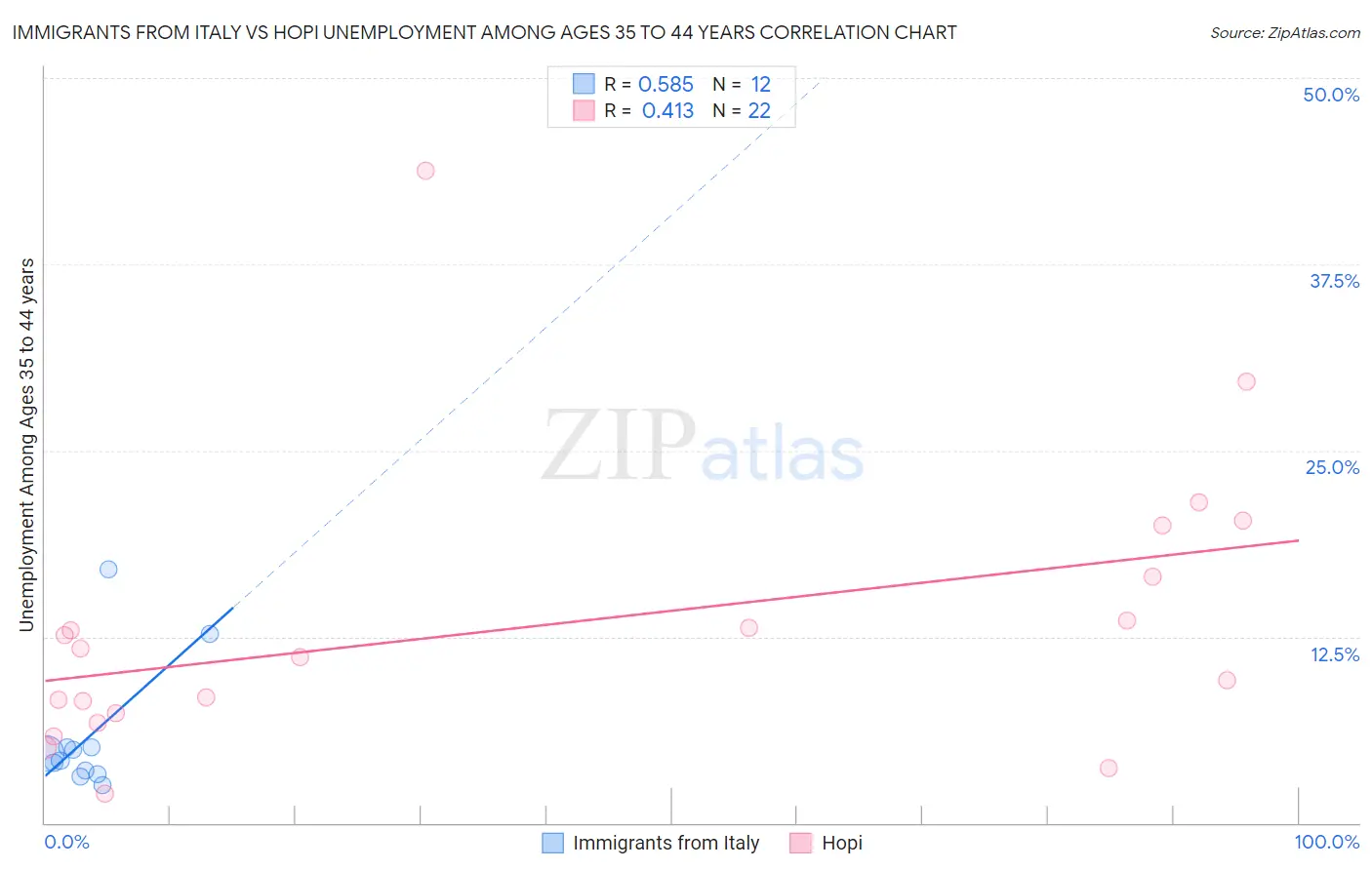 Immigrants from Italy vs Hopi Unemployment Among Ages 35 to 44 years