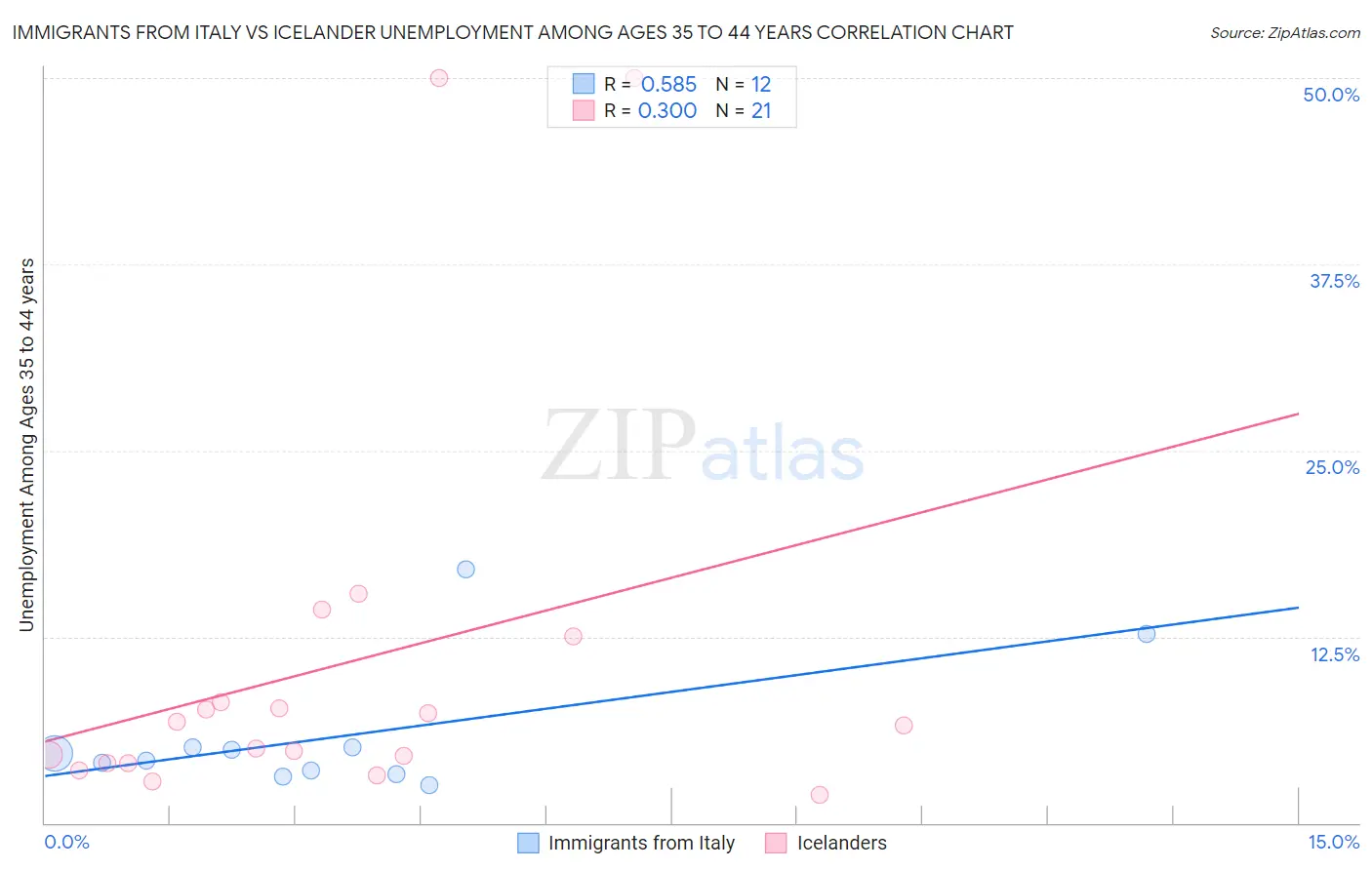 Immigrants from Italy vs Icelander Unemployment Among Ages 35 to 44 years