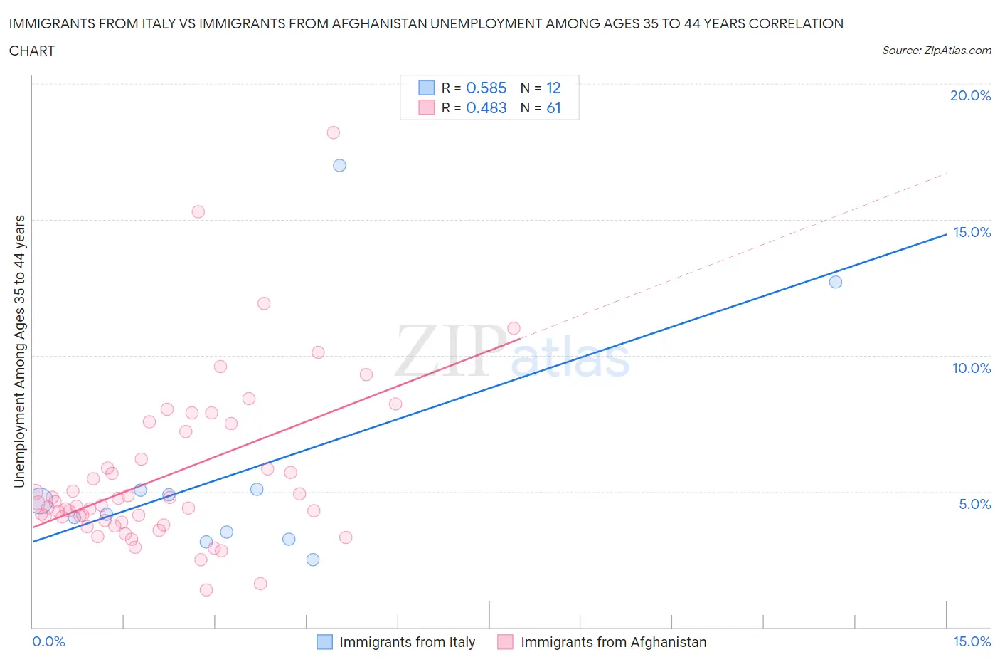 Immigrants from Italy vs Immigrants from Afghanistan Unemployment Among Ages 35 to 44 years