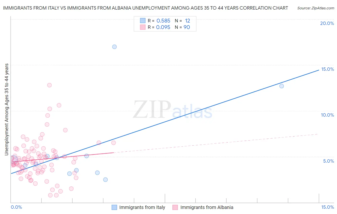 Immigrants from Italy vs Immigrants from Albania Unemployment Among Ages 35 to 44 years