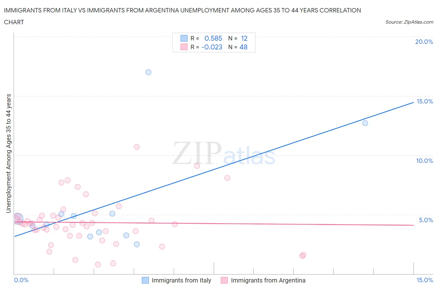 Immigrants from Italy vs Immigrants from Argentina Unemployment Among Ages 35 to 44 years