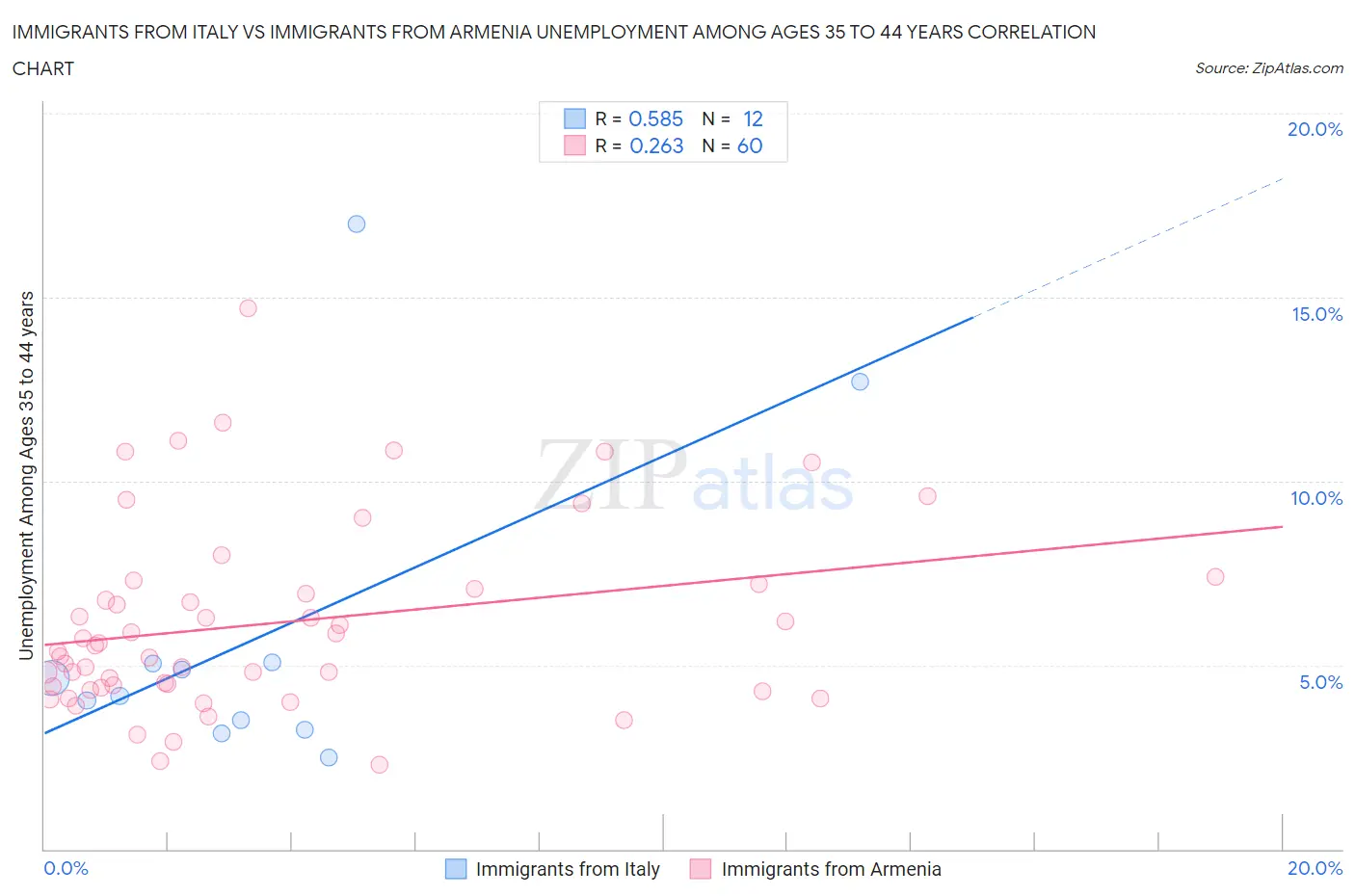 Immigrants from Italy vs Immigrants from Armenia Unemployment Among Ages 35 to 44 years