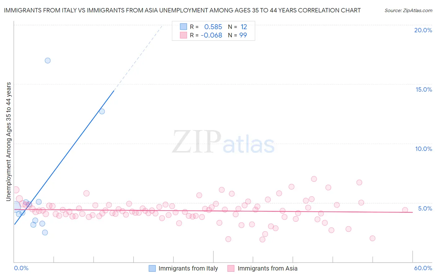 Immigrants from Italy vs Immigrants from Asia Unemployment Among Ages 35 to 44 years