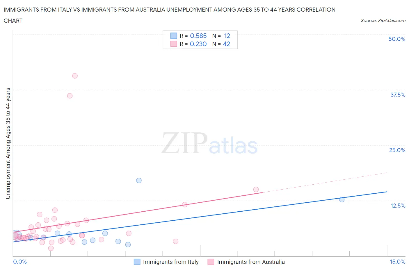 Immigrants from Italy vs Immigrants from Australia Unemployment Among Ages 35 to 44 years