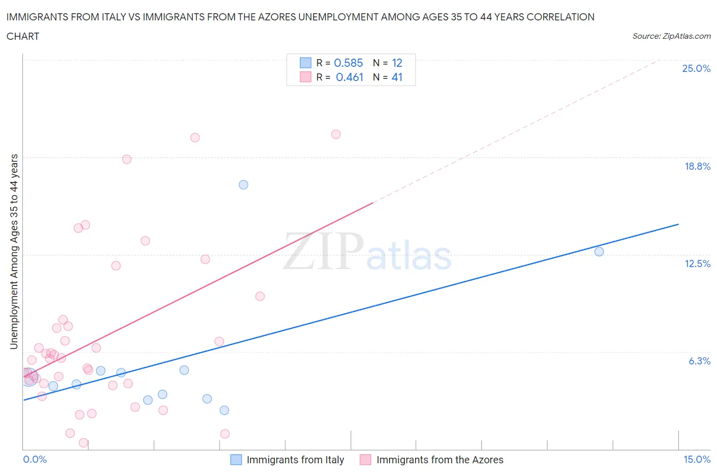 Immigrants from Italy vs Immigrants from the Azores Unemployment Among Ages 35 to 44 years