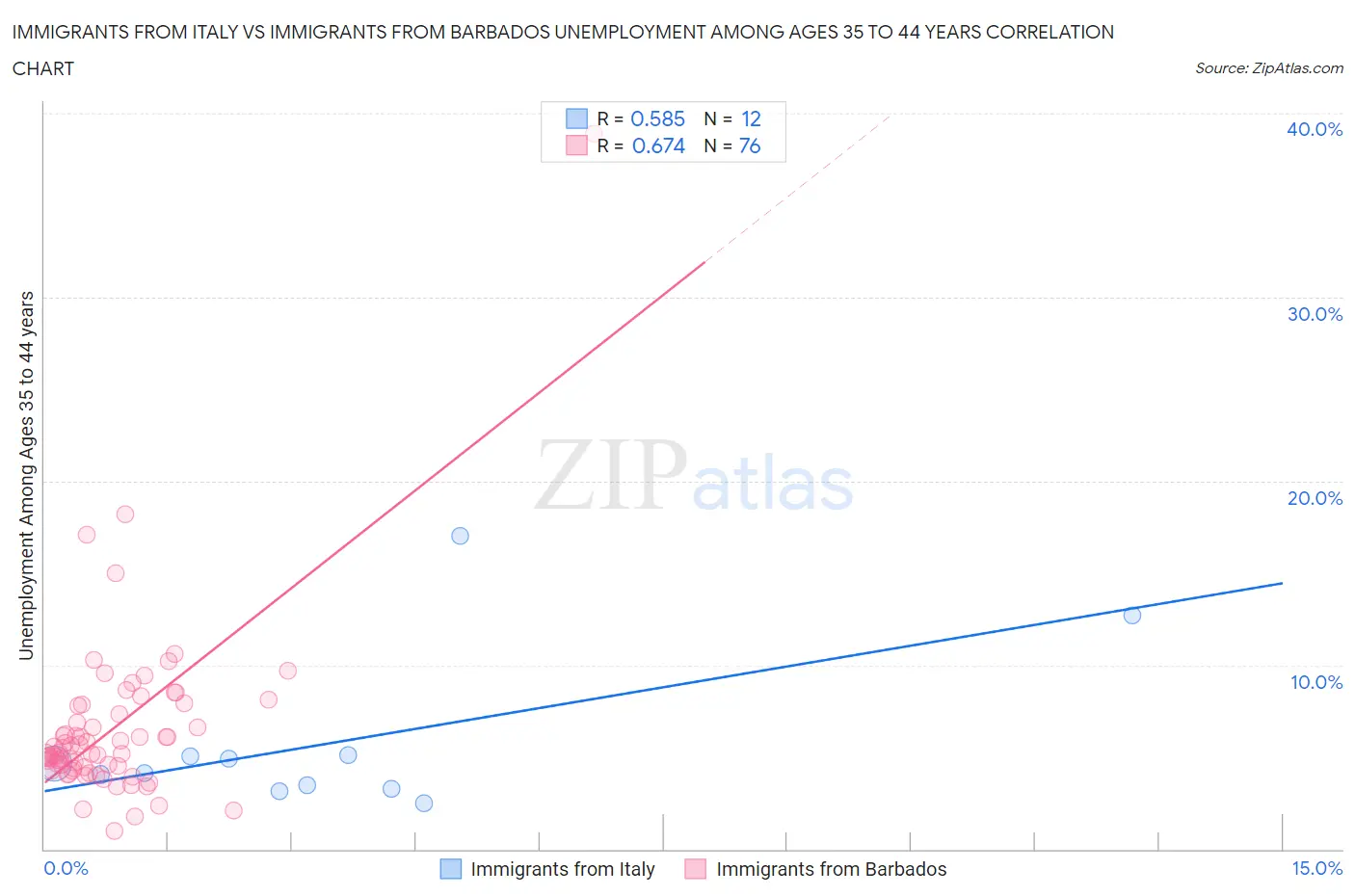 Immigrants from Italy vs Immigrants from Barbados Unemployment Among Ages 35 to 44 years