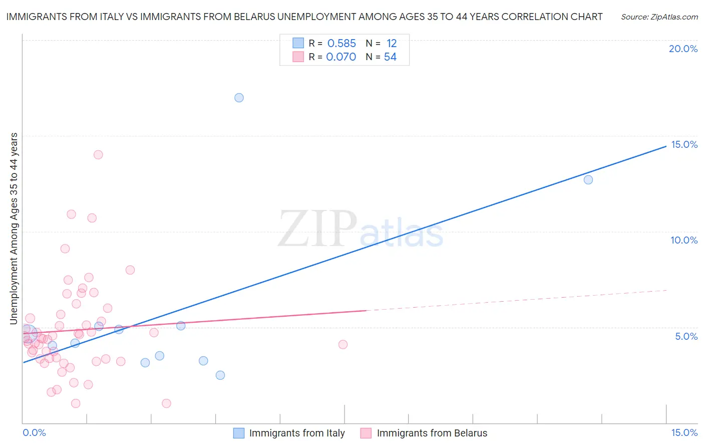 Immigrants from Italy vs Immigrants from Belarus Unemployment Among Ages 35 to 44 years