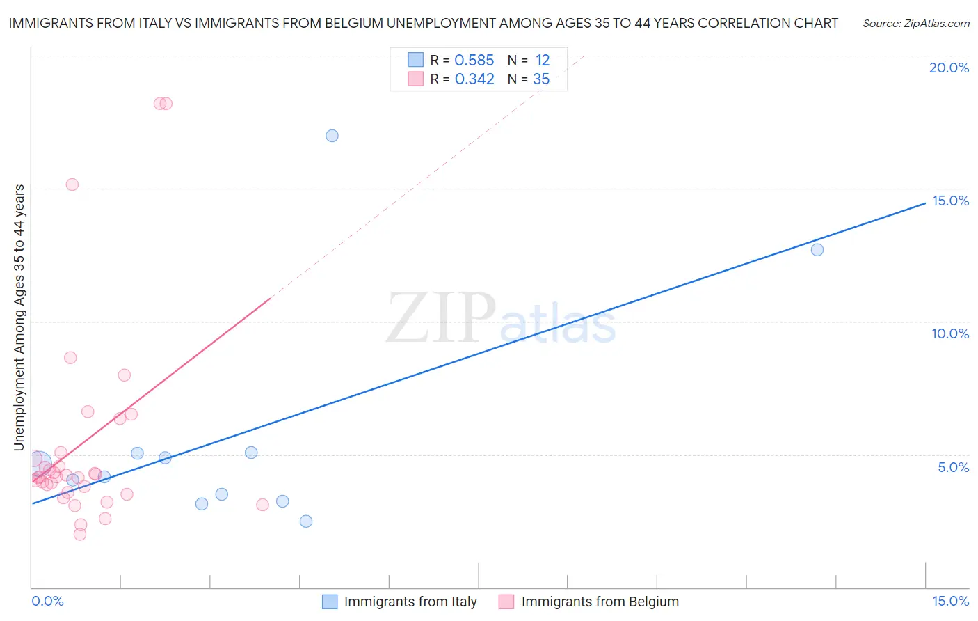 Immigrants from Italy vs Immigrants from Belgium Unemployment Among Ages 35 to 44 years