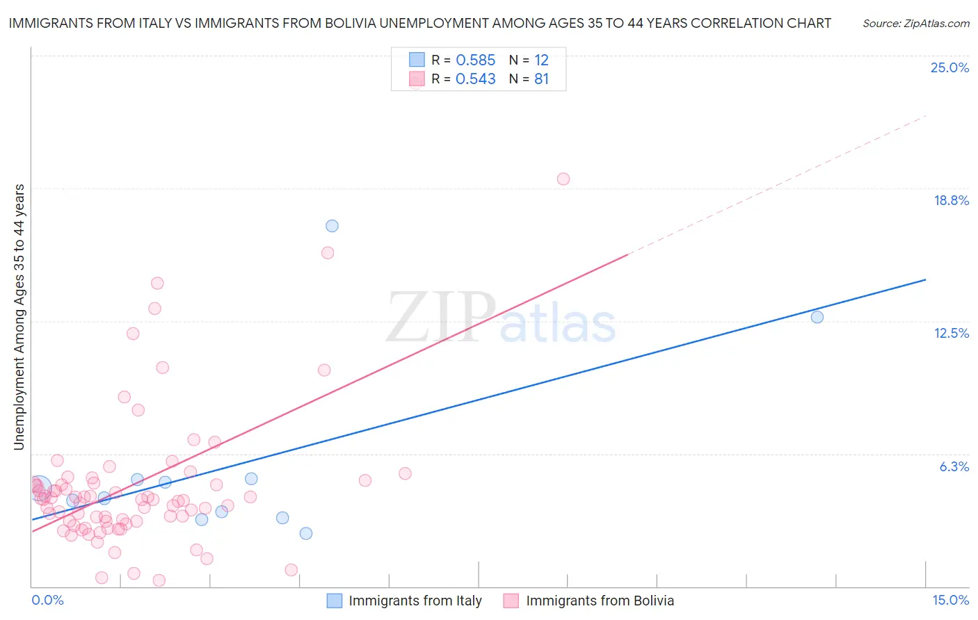 Immigrants from Italy vs Immigrants from Bolivia Unemployment Among Ages 35 to 44 years