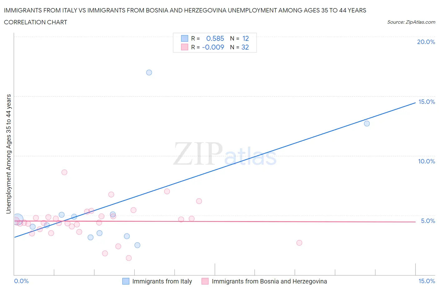Immigrants from Italy vs Immigrants from Bosnia and Herzegovina Unemployment Among Ages 35 to 44 years