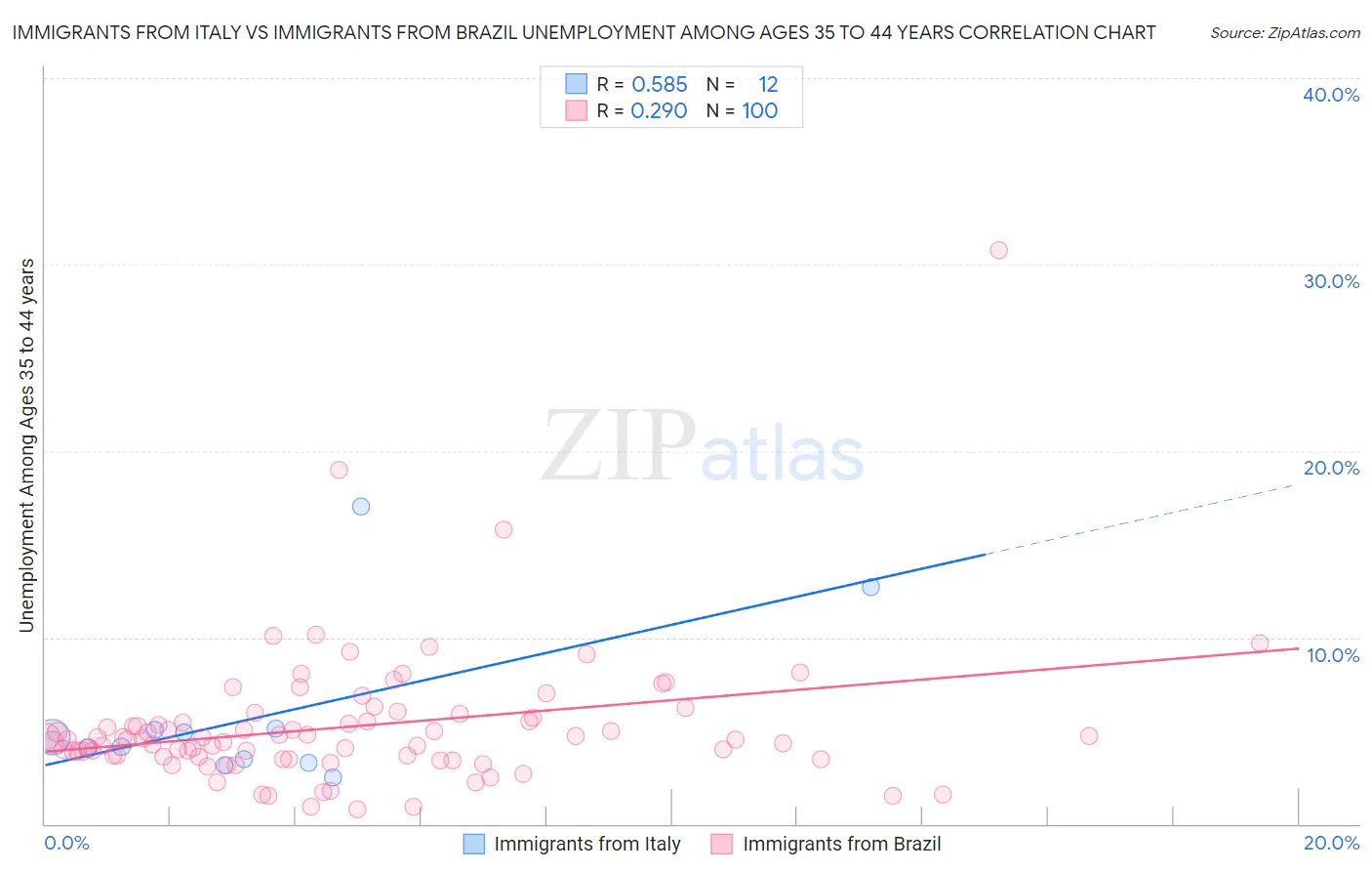 Immigrants from Italy vs Immigrants from Brazil Unemployment Among Ages 35 to 44 years