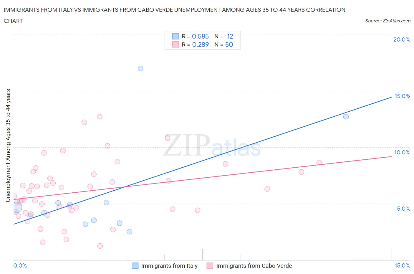 Immigrants from Italy vs Immigrants from Cabo Verde Unemployment Among Ages 35 to 44 years