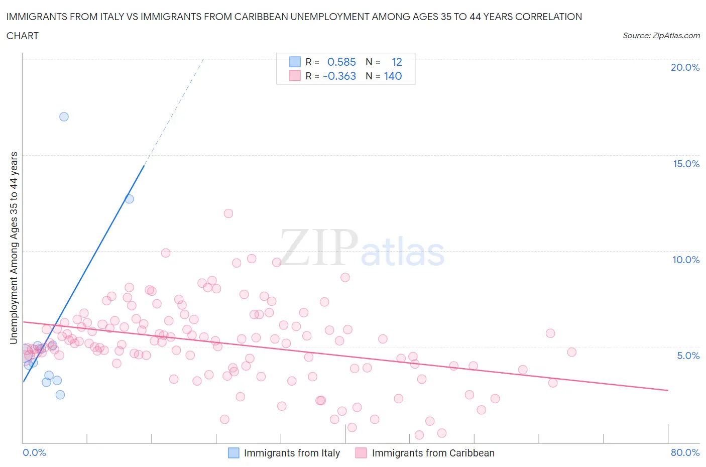 Immigrants from Italy vs Immigrants from Caribbean Unemployment Among Ages 35 to 44 years