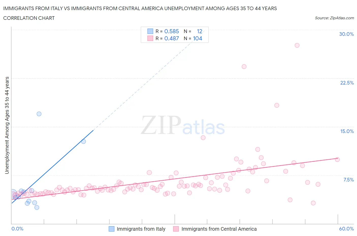 Immigrants from Italy vs Immigrants from Central America Unemployment Among Ages 35 to 44 years