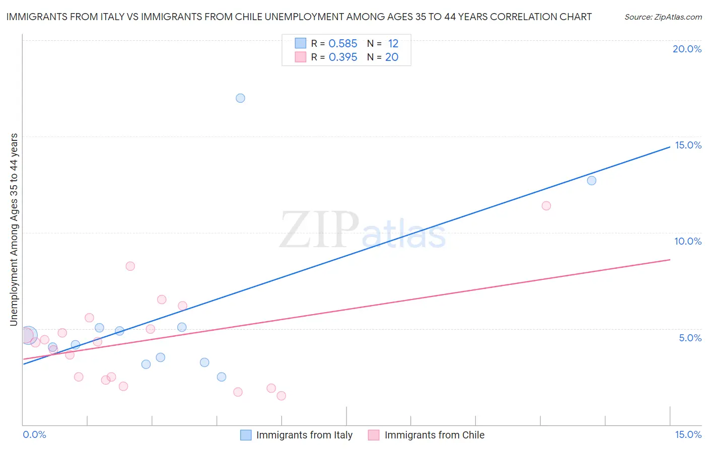 Immigrants from Italy vs Immigrants from Chile Unemployment Among Ages 35 to 44 years