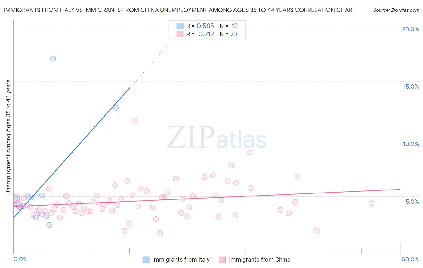 Immigrants from Italy vs Immigrants from China Unemployment Among Ages 35 to 44 years