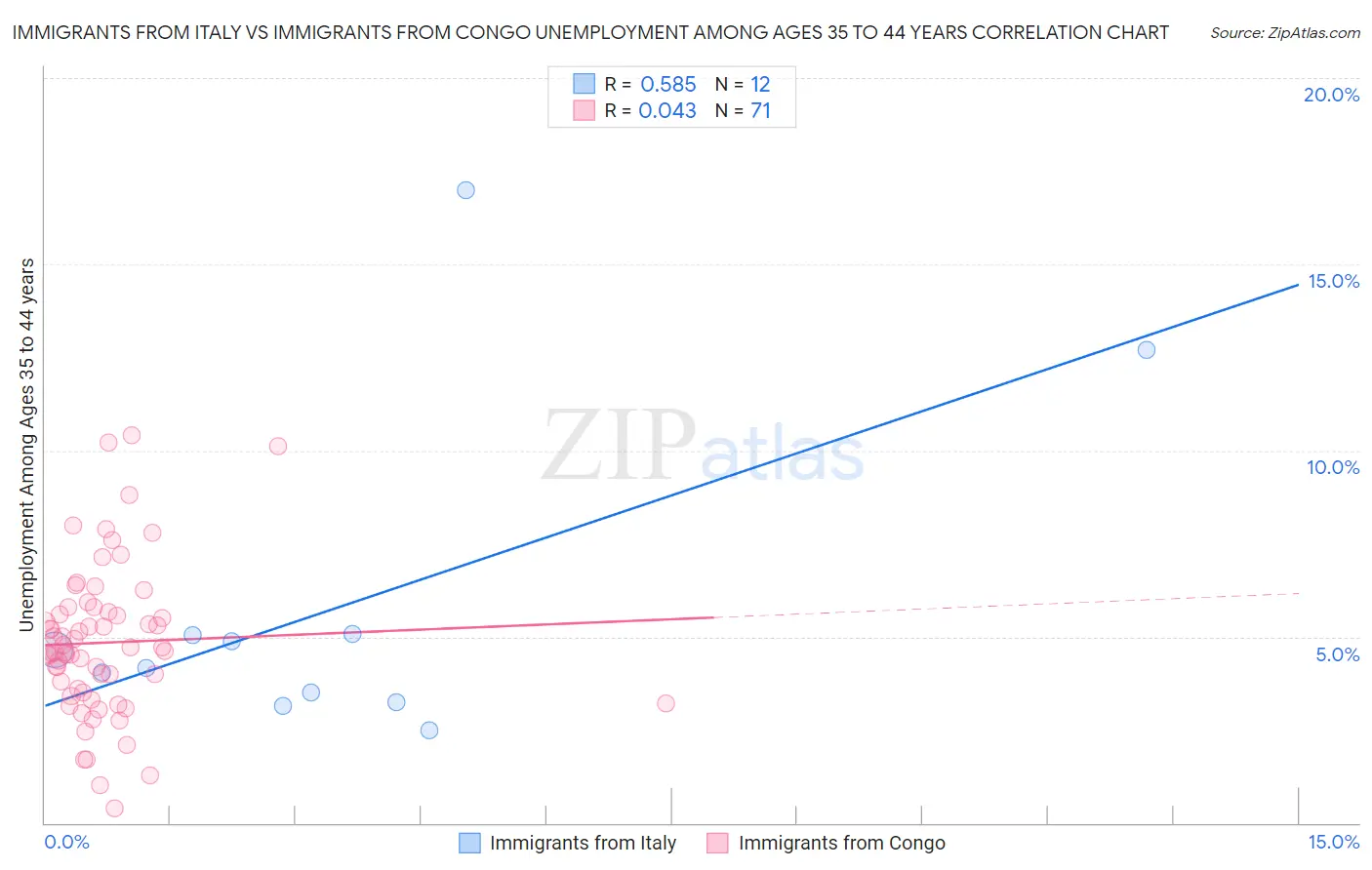 Immigrants from Italy vs Immigrants from Congo Unemployment Among Ages 35 to 44 years