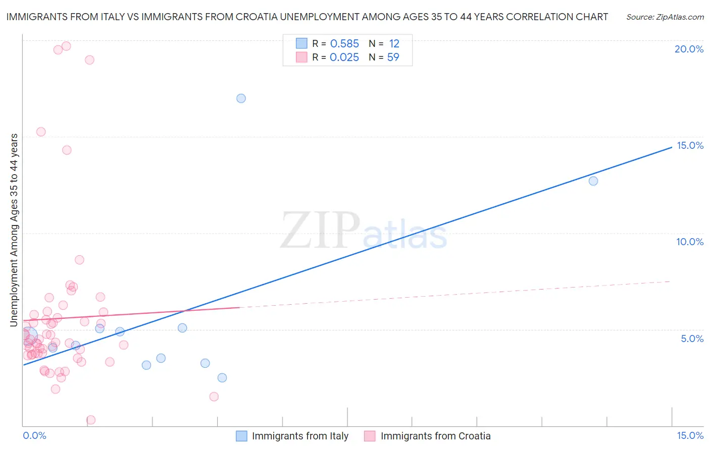 Immigrants from Italy vs Immigrants from Croatia Unemployment Among Ages 35 to 44 years