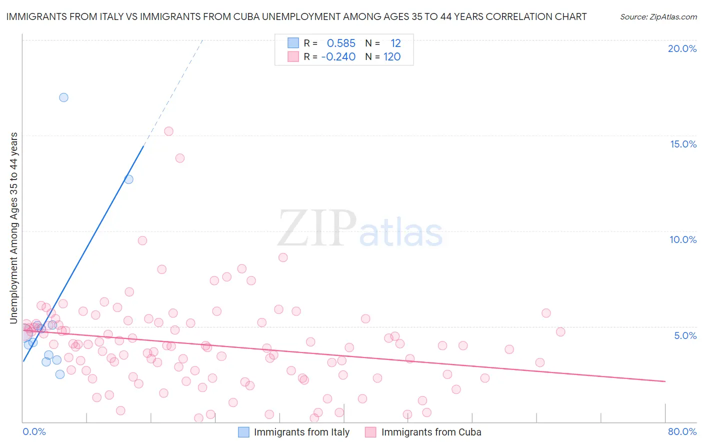 Immigrants from Italy vs Immigrants from Cuba Unemployment Among Ages 35 to 44 years