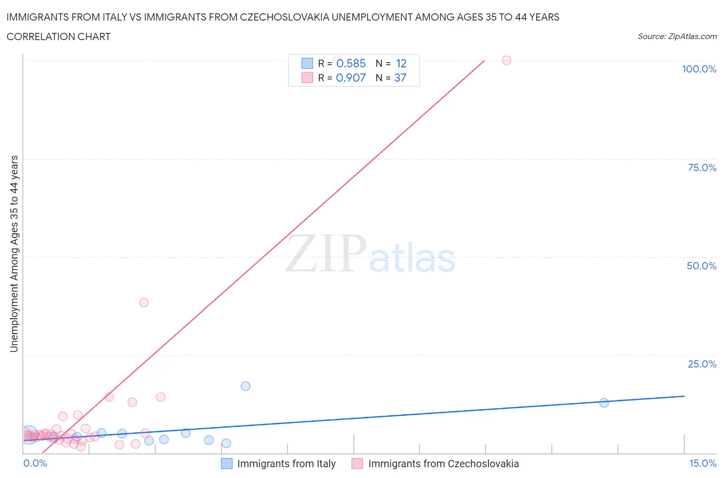 Immigrants from Italy vs Immigrants from Czechoslovakia Unemployment Among Ages 35 to 44 years