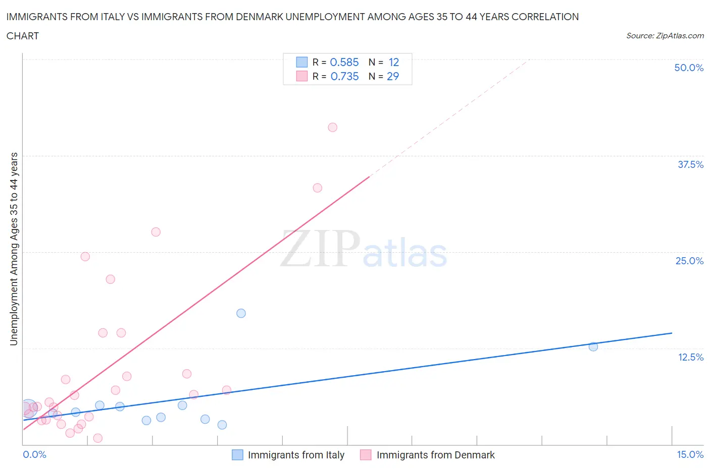 Immigrants from Italy vs Immigrants from Denmark Unemployment Among Ages 35 to 44 years