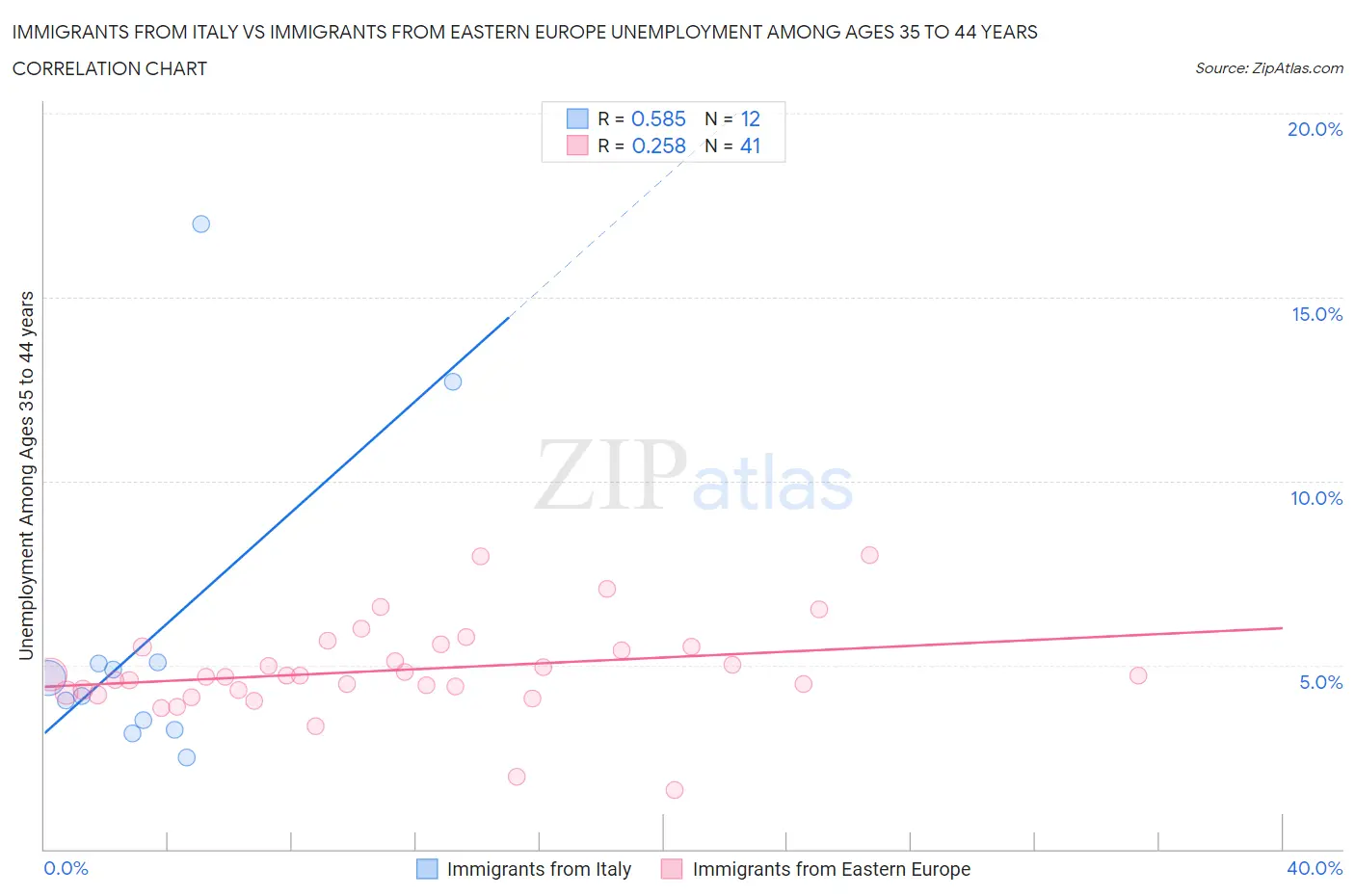 Immigrants from Italy vs Immigrants from Eastern Europe Unemployment Among Ages 35 to 44 years