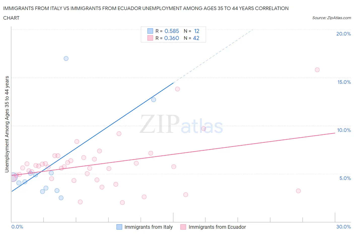 Immigrants from Italy vs Immigrants from Ecuador Unemployment Among Ages 35 to 44 years