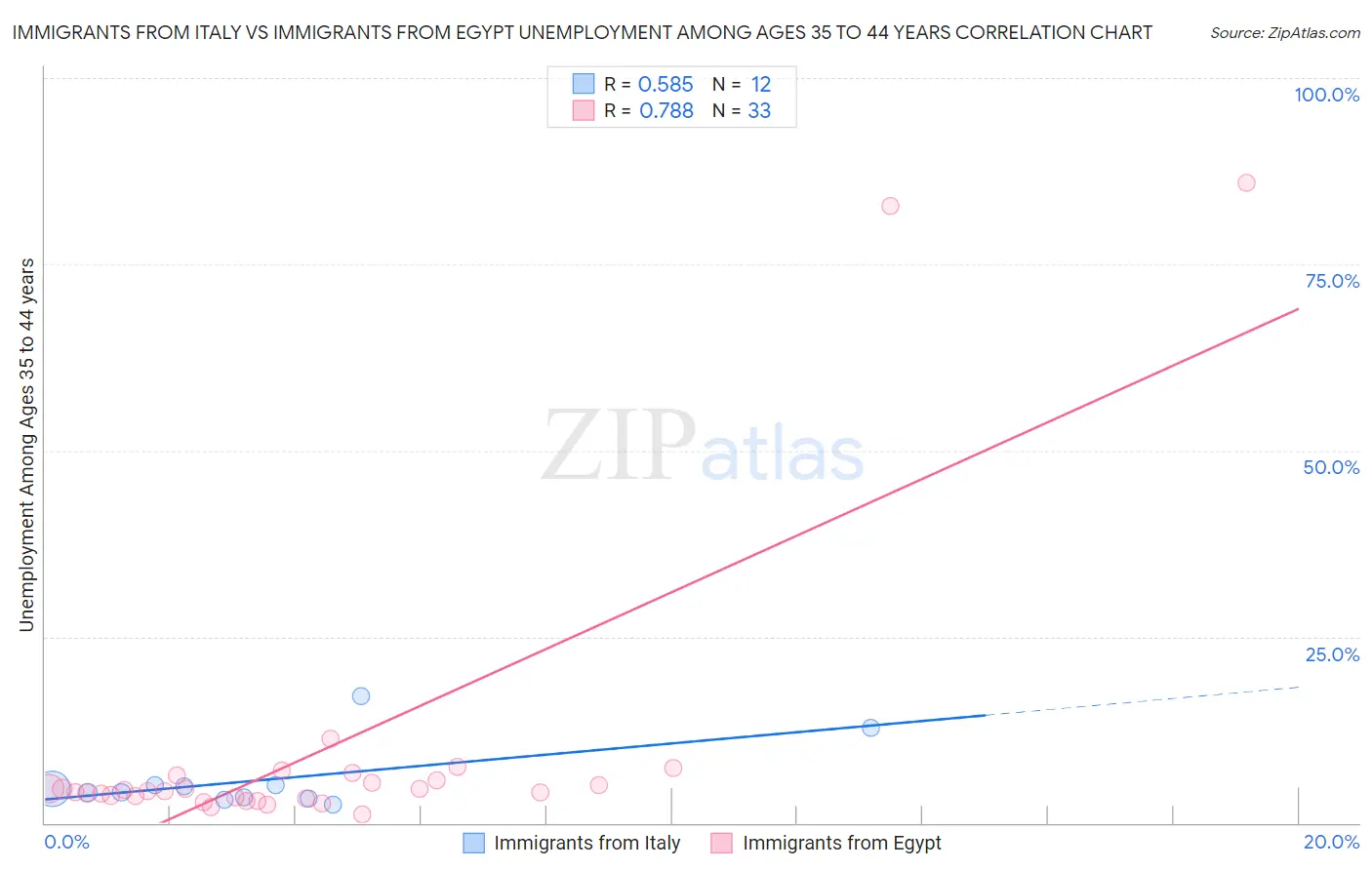 Immigrants from Italy vs Immigrants from Egypt Unemployment Among Ages 35 to 44 years