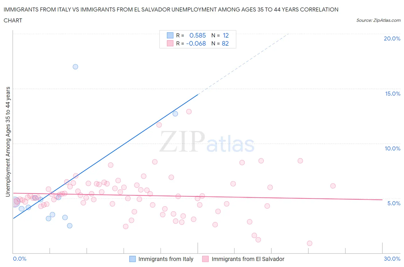 Immigrants from Italy vs Immigrants from El Salvador Unemployment Among Ages 35 to 44 years