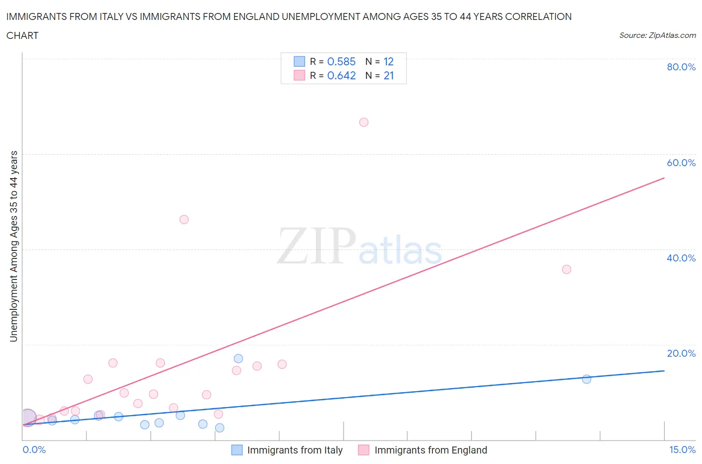 Immigrants from Italy vs Immigrants from England Unemployment Among Ages 35 to 44 years