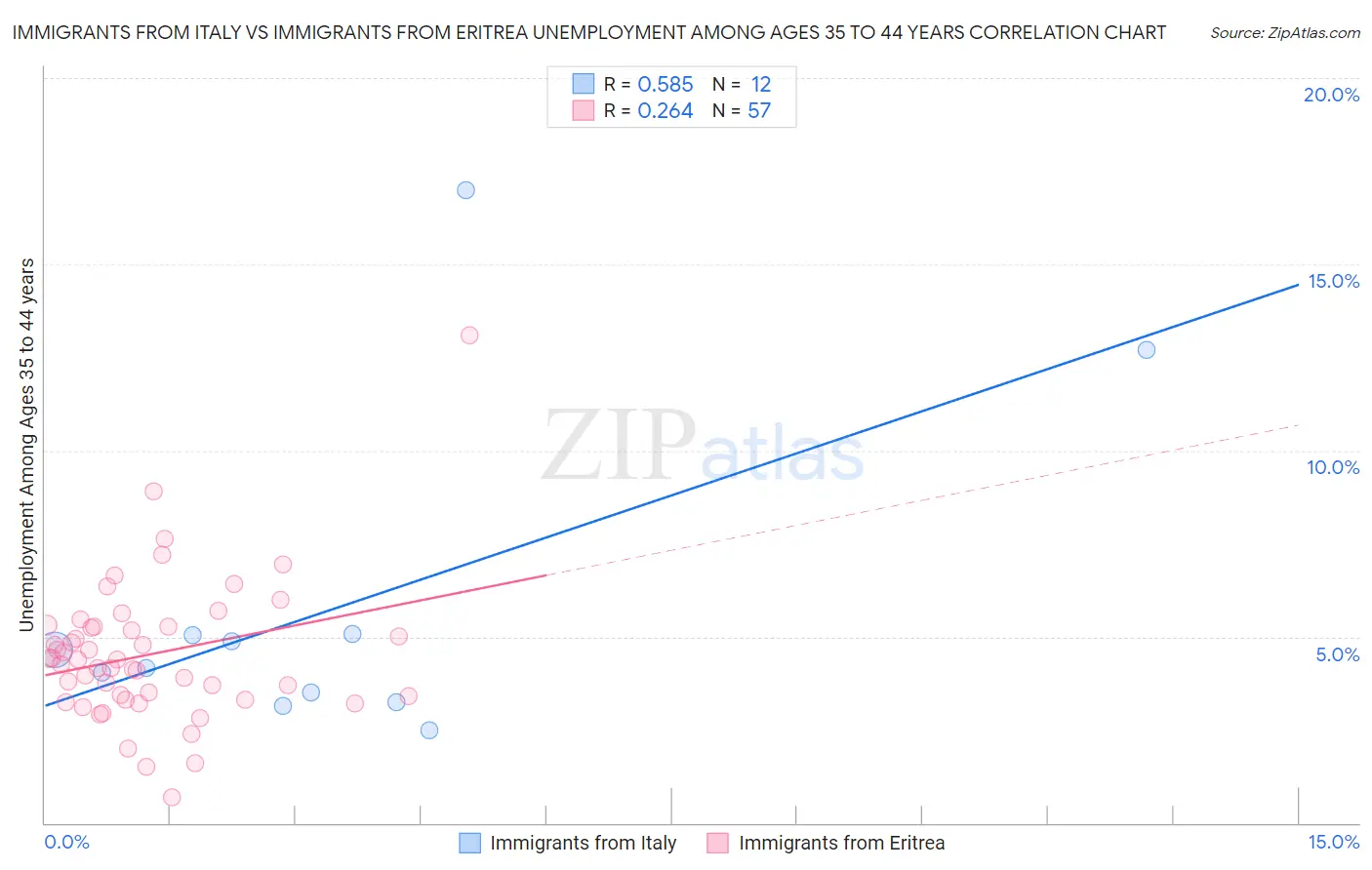 Immigrants from Italy vs Immigrants from Eritrea Unemployment Among Ages 35 to 44 years