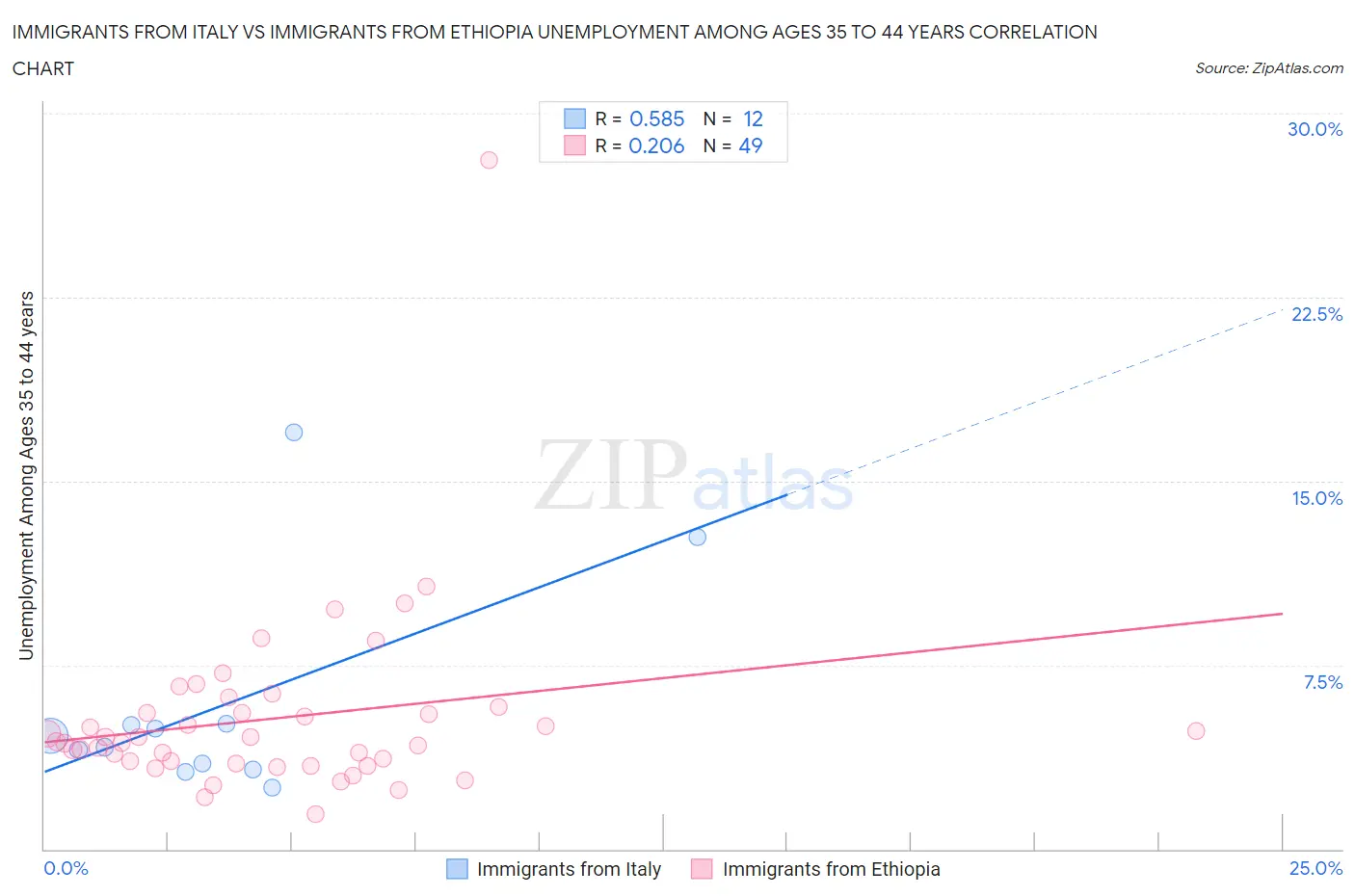 Immigrants from Italy vs Immigrants from Ethiopia Unemployment Among Ages 35 to 44 years