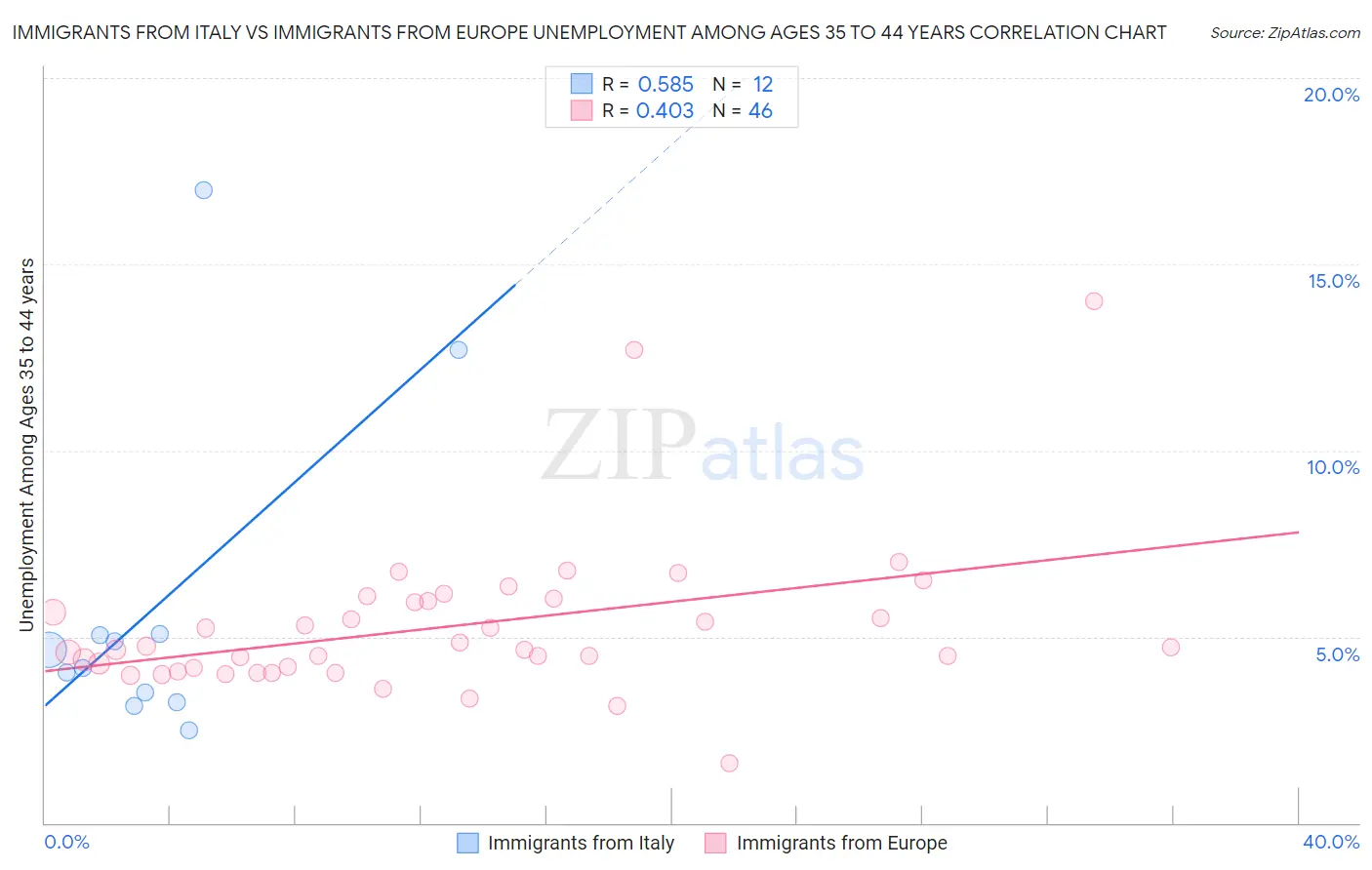 Immigrants from Italy vs Immigrants from Europe Unemployment Among Ages 35 to 44 years