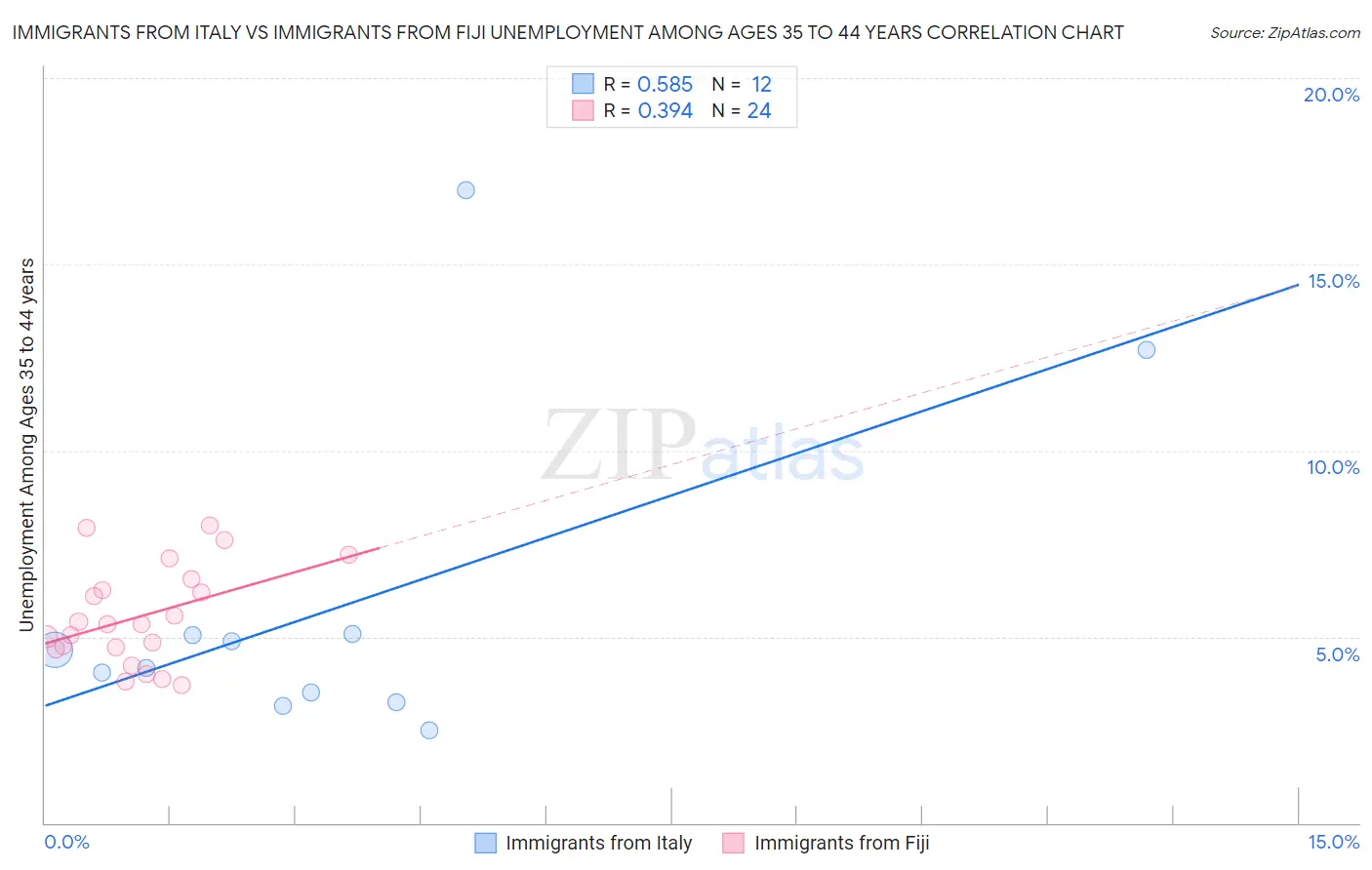 Immigrants from Italy vs Immigrants from Fiji Unemployment Among Ages 35 to 44 years