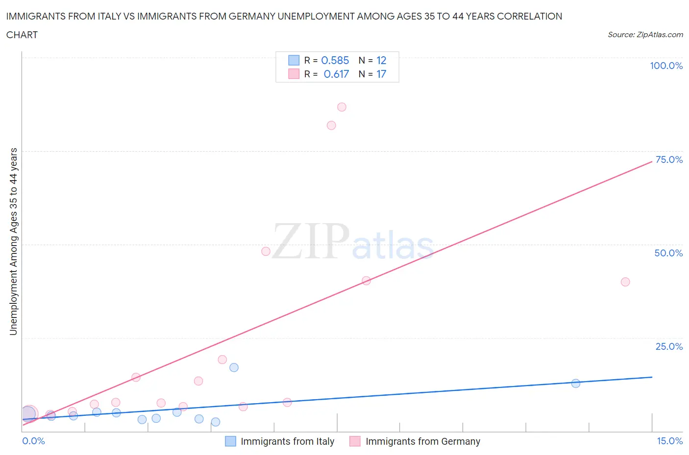 Immigrants from Italy vs Immigrants from Germany Unemployment Among Ages 35 to 44 years