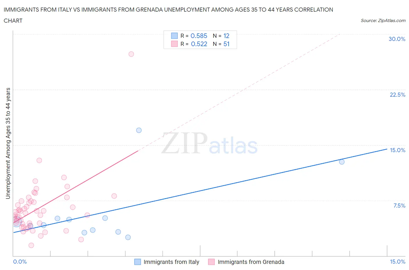 Immigrants from Italy vs Immigrants from Grenada Unemployment Among Ages 35 to 44 years